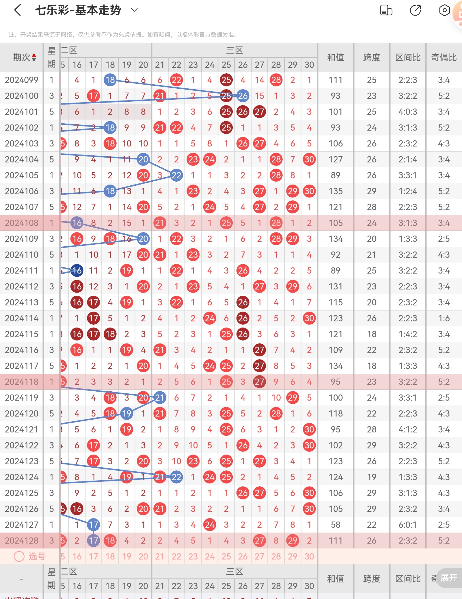 七乐彩第2024129期分析预测