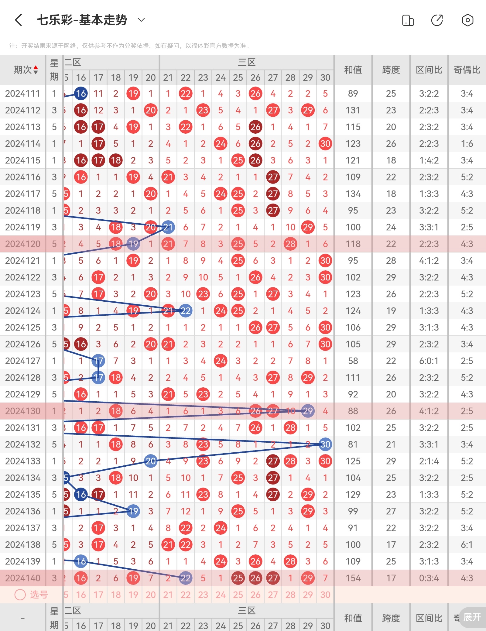 七乐彩第2024141期号码分析
