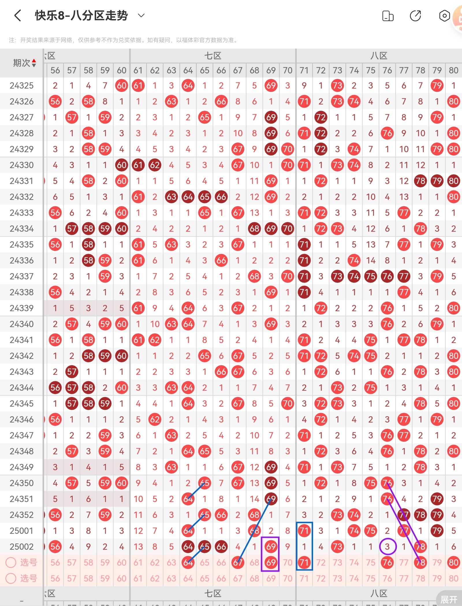 快乐8第25003期号码分析(上期命中两组选二和四胆中两胆)