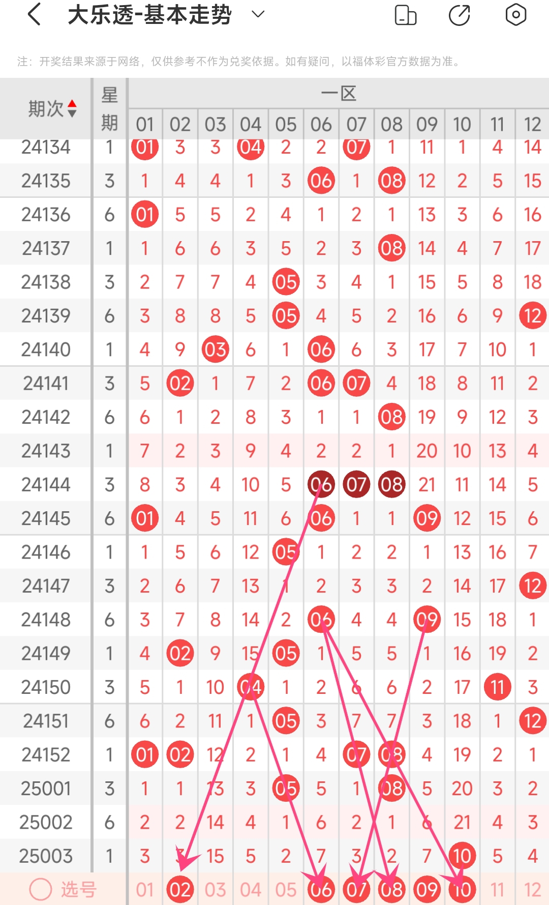 超级大乐透第2025004期走势分析