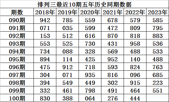 程成排列三2023100期推薦:本期和值看好14,注意跨度1出現_牛彩網